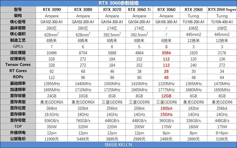 性能媲美GTX 1080 Ti！NVIDA GeForce RTX 3060首发评测：2499元真能买到的甜点卡