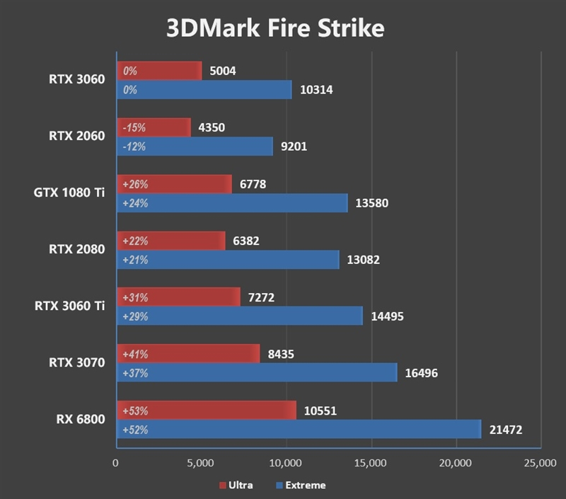 性能媲美GTX 1080 Ti！NVIDA GeForce RTX 3060首发评测：2499元真能买到的甜点卡