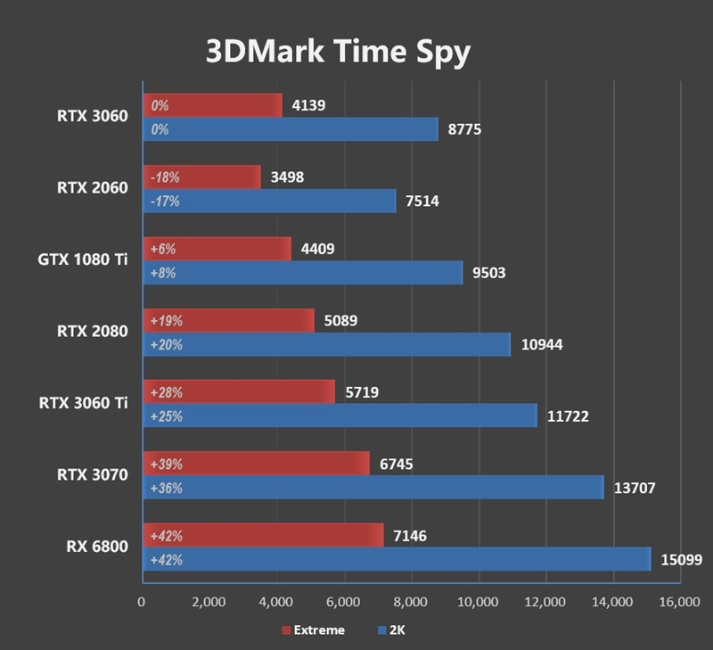 性能媲美GTX 1080 Ti！NVIDA GeForce RTX 3060首发评测：2499元真能买到的甜点卡