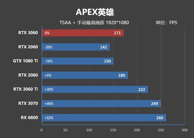 性能媲美GTX 1080 Ti！NVIDA GeForce RTX 3060首发评测：2499元真能买到的甜点卡