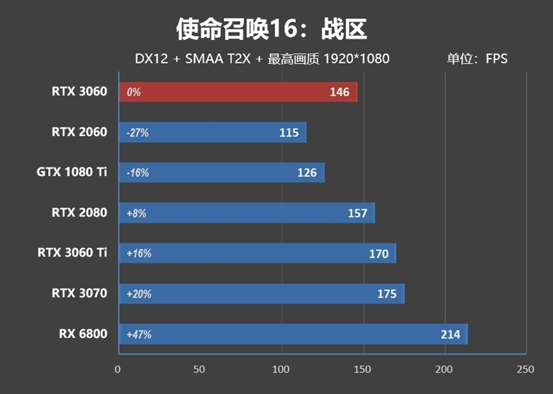 性能媲美GTX 1080 Ti！NVIDA GeForce RTX 3060首发评测：2499元真能买到的甜点卡