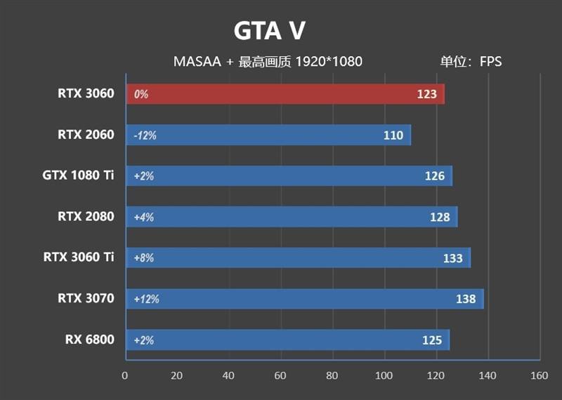 性能媲美GTX 1080 Ti！NVIDA GeForce RTX 3060首发评测：2499元真能买到的甜点卡