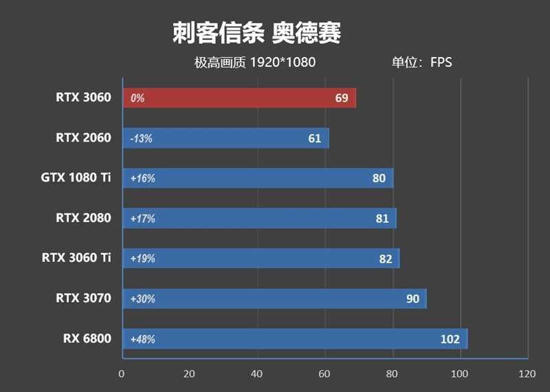 性能媲美GTX 1080 Ti！NVIDA GeForce RTX 3060首发评测：2499元真能买到的甜点卡