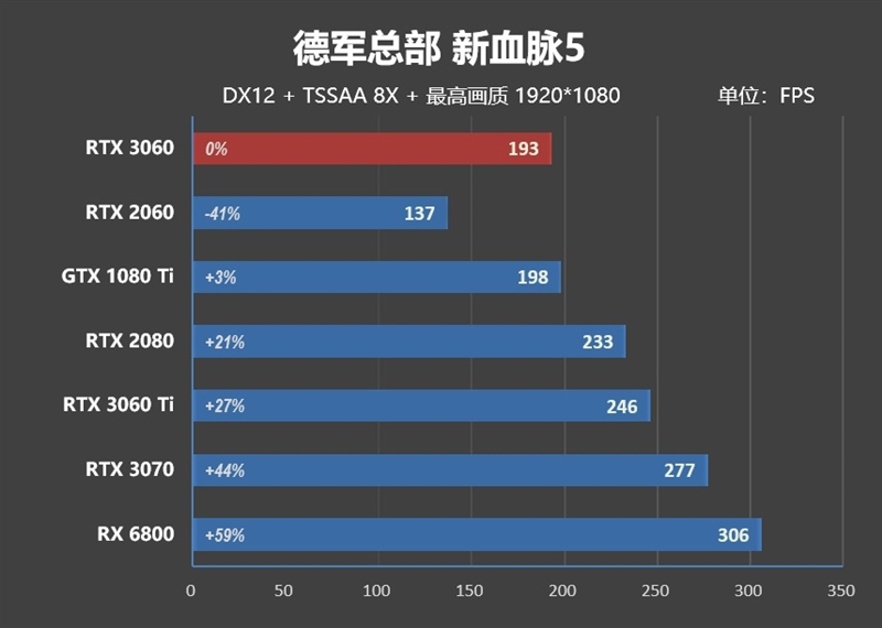 性能媲美GTX 1080 Ti！NVIDA GeForce RTX 3060首发评测：2499元真能买到的甜点卡