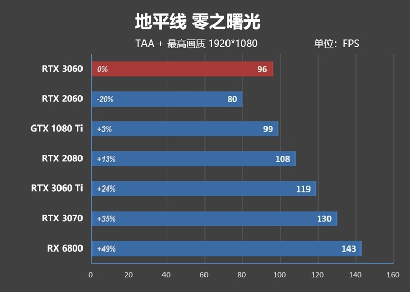 性能媲美GTX 1080 Ti！NVIDA GeForce RTX 3060首发评测：2499元真能买到的甜点卡