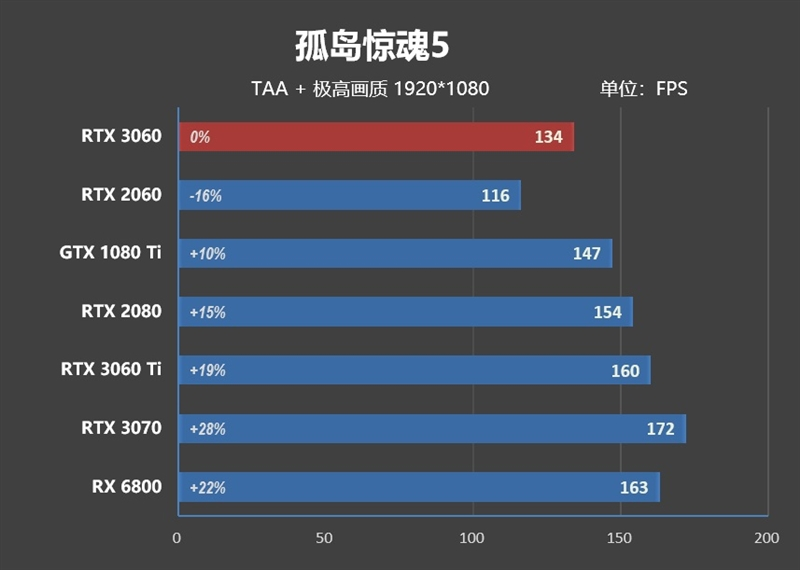 性能媲美GTX 1080 Ti！NVIDA GeForce RTX 3060首发评测：2499元真能买到的甜点卡