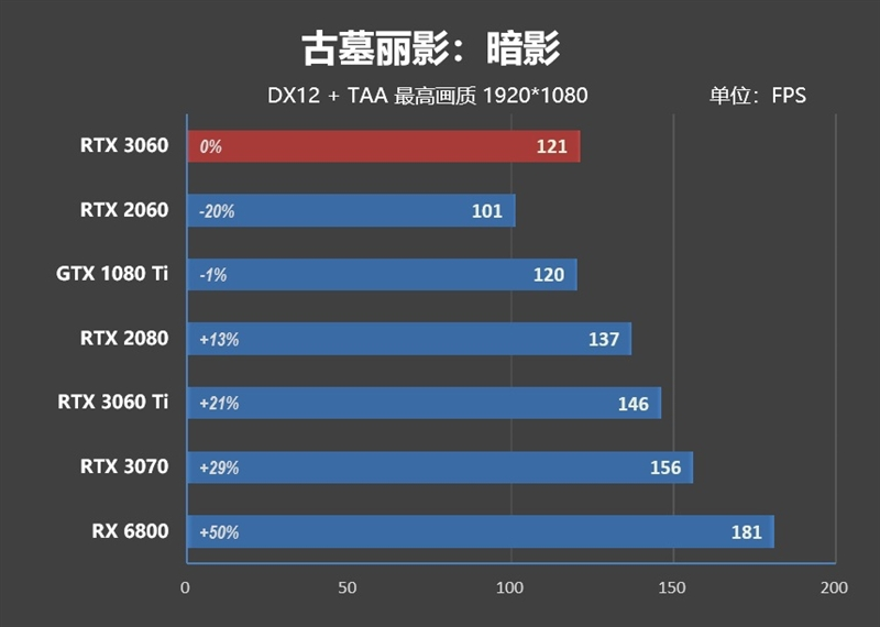 性能媲美GTX 1080 Ti！NVIDA GeForce RTX 3060首发评测：2499元真能买到的甜点卡