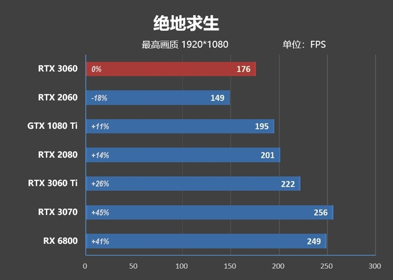 性能媲美GTX 1080 Ti！NVIDA GeForce RTX 3060首发评测：2499元真能买到的甜点卡