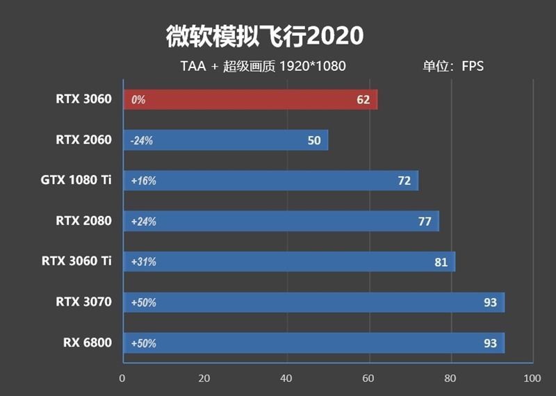 性能媲美GTX 1080 Ti！NVIDA GeForce RTX 3060首发评测：2499元真能买到的甜点卡