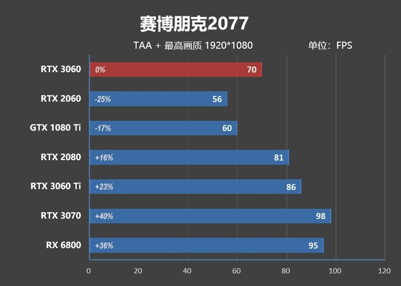 性能媲美GTX 1080 Ti！NVIDA GeForce RTX 3060首发评测：2499元真能买到的甜点卡