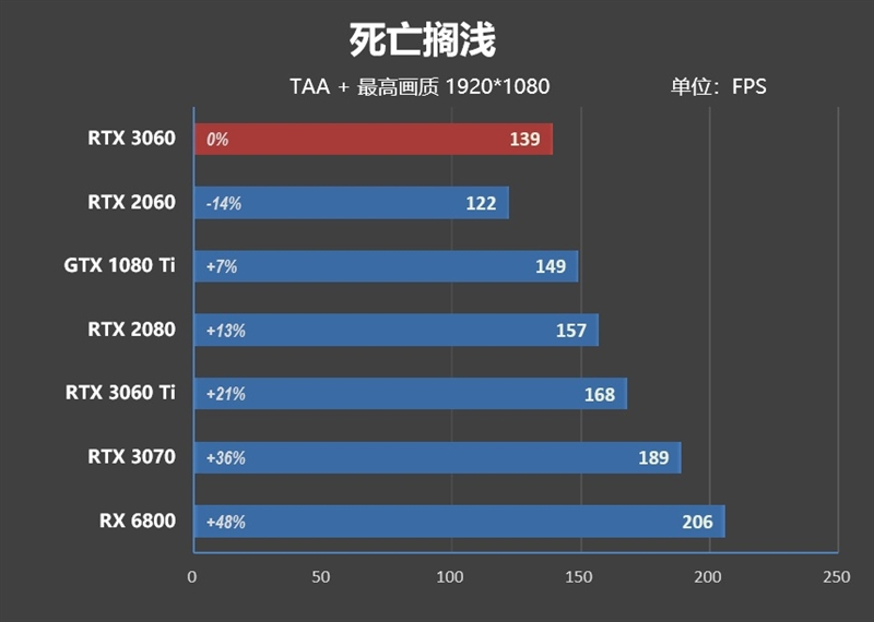 性能媲美GTX 1080 Ti！NVIDA GeForce RTX 3060首发评测：2499元真能买到的甜点卡