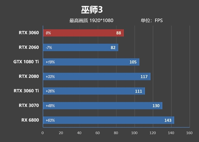 性能媲美GTX 1080 Ti！NVIDA GeForce RTX 3060首发评测：2499元真能买到的甜点卡