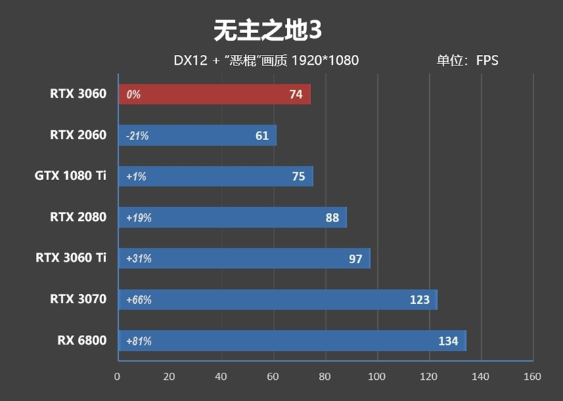 性能媲美GTX 1080 Ti！NVIDA GeForce RTX 3060首发评测：2499元真能买到的甜点卡