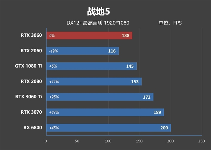 性能媲美GTX 1080 Ti！NVIDA GeForce RTX 3060首发评测：2499元真能买到的甜点卡