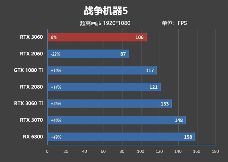 性能媲美GTX 1080 Ti！NVIDA GeForce RTX 3060首发评测：2499元真能买到的甜点卡