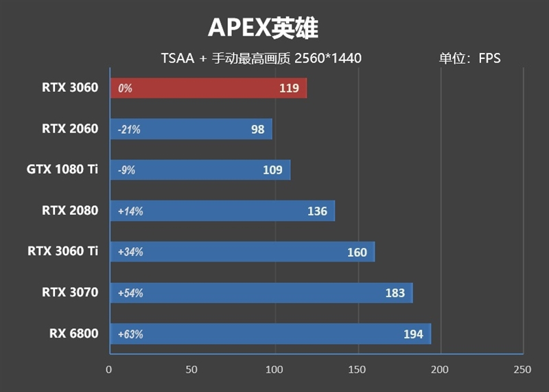 性能媲美GTX 1080 Ti！NVIDA GeForce RTX 3060首发评测：2499元真能买到的甜点卡