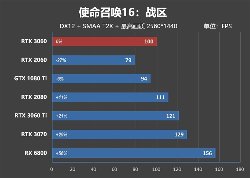 性能媲美GTX 1080 Ti！NVIDA GeForce RTX 3060首发评测：2499元真能买到的甜点卡