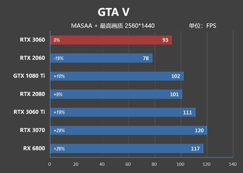 性能媲美GTX 1080 Ti！NVIDA GeForce RTX 3060首发评测：2499元真能买到的甜点卡