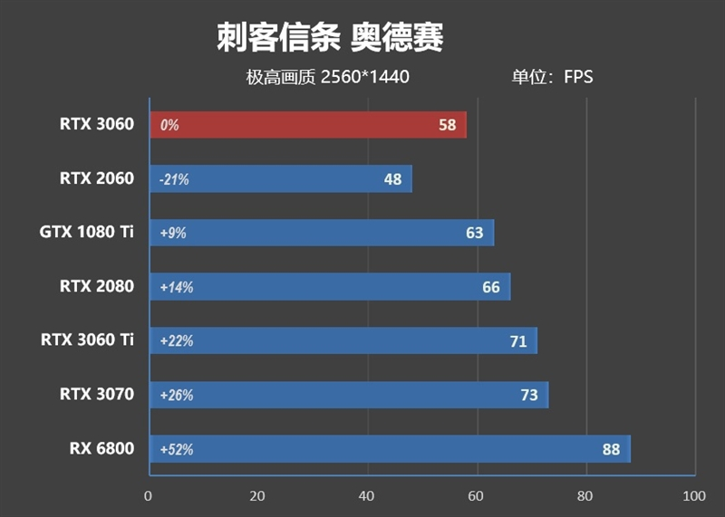 性能媲美GTX 1080 Ti！NVIDA GeForce RTX 3060首发评测：2499元真能买到的甜点卡