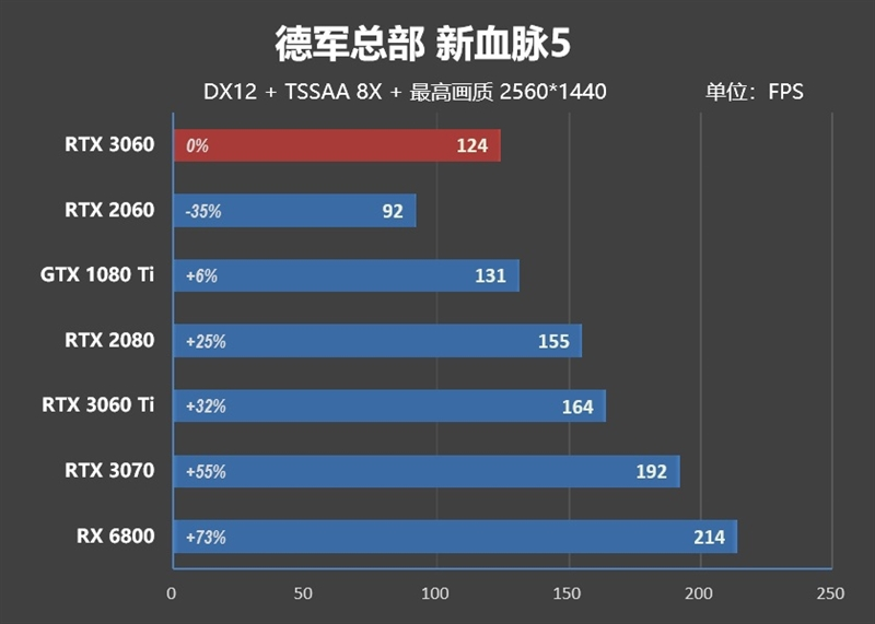 性能媲美GTX 1080 Ti！NVIDA GeForce RTX 3060首发评测：2499元真能买到的甜点卡