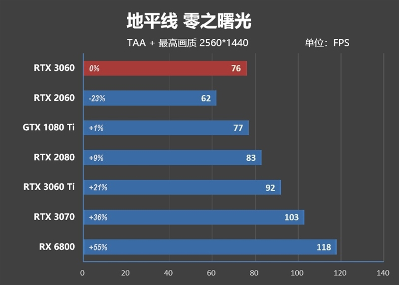 性能媲美GTX 1080 Ti！NVIDA GeForce RTX 3060首发评测：2499元真能买到的甜点卡