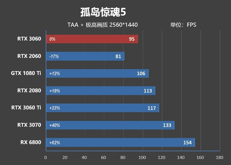 性能媲美GTX 1080 Ti！NVIDA GeForce RTX 3060首发评测：2499元真能买到的甜点卡