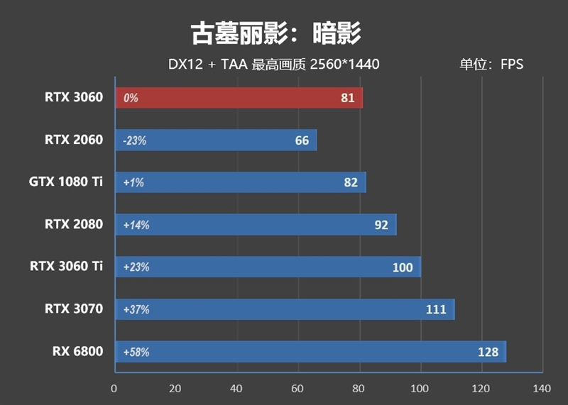 性能媲美GTX 1080 Ti！NVIDA GeForce RTX 3060首发评测：2499元真能买到的甜点卡