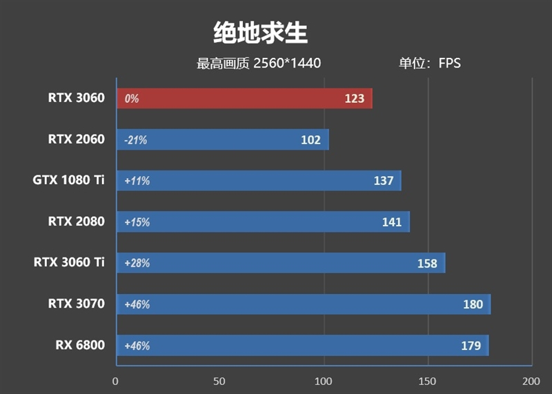 性能媲美GTX 1080 Ti！NVIDA GeForce RTX 3060首发评测：2499元真能买到的甜点卡