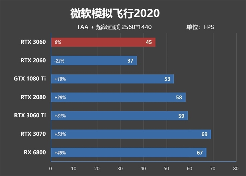 性能媲美GTX 1080 Ti！NVIDA GeForce RTX 3060首发评测：2499元真能买到的甜点卡