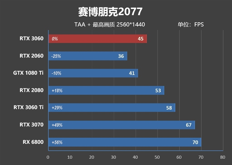 性能媲美GTX 1080 Ti！NVIDA GeForce RTX 3060首发评测：2499元真能买到的甜点卡