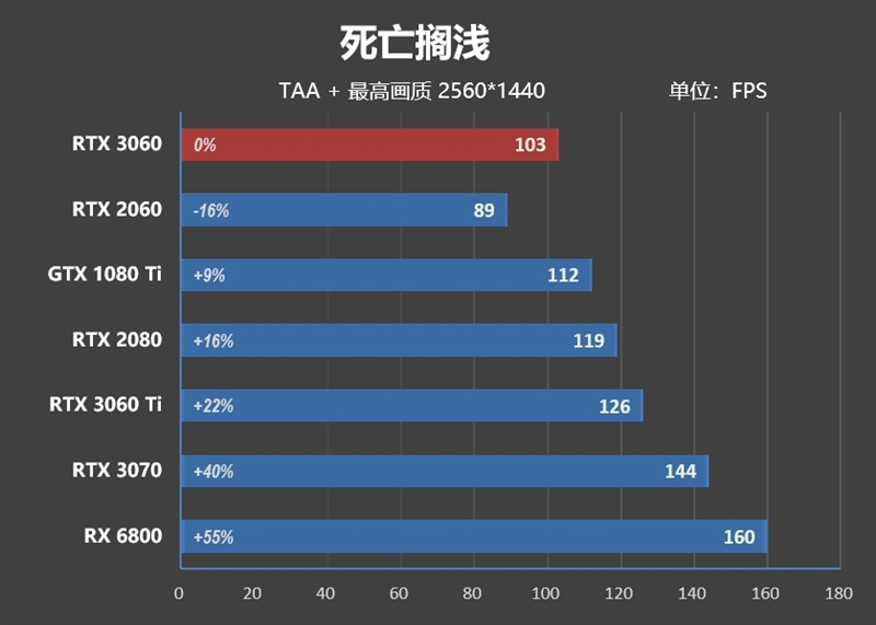 性能媲美GTX 1080 Ti！NVIDA GeForce RTX 3060首发评测：2499元真能买到的甜点卡