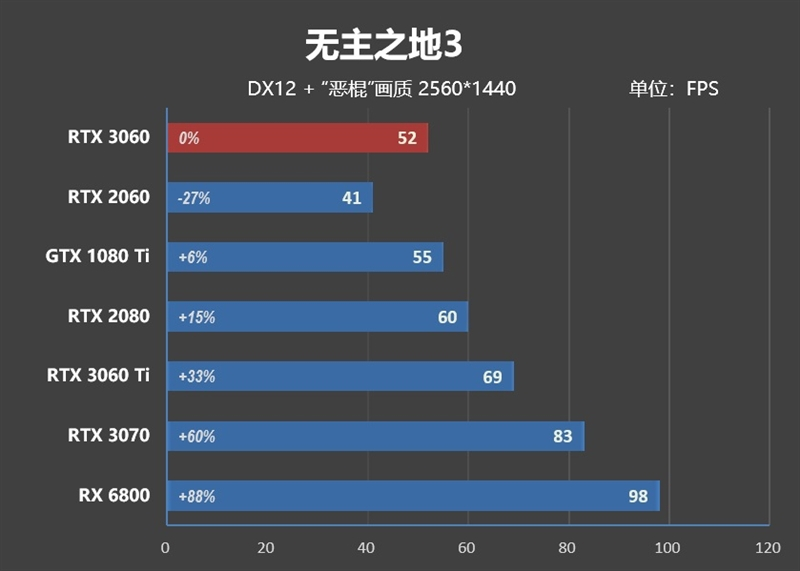 性能媲美GTX 1080 Ti！NVIDA GeForce RTX 3060首发评测：2499元真能买到的甜点卡