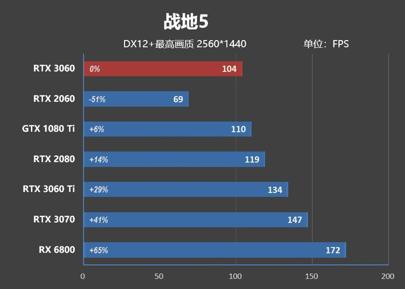 性能媲美GTX 1080 Ti！NVIDA GeForce RTX 3060首发评测：2499元真能买到的甜点卡