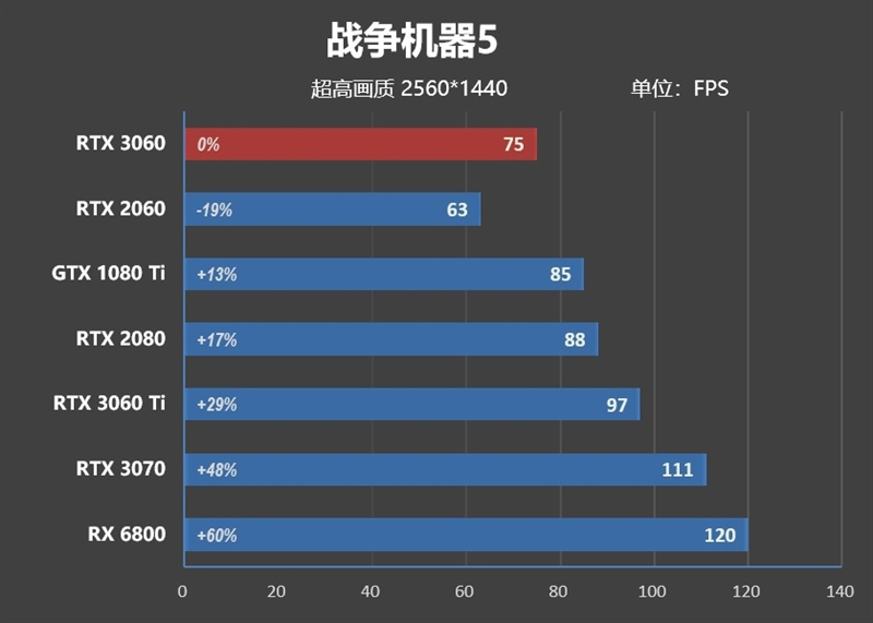 性能媲美GTX 1080 Ti！NVIDA GeForce RTX 3060首发评测：2499元真能买到的甜点卡