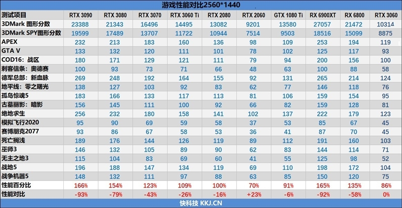 性能媲美GTX 1080 Ti！NVIDA GeForce RTX 3060首发评测：2499元真能买到的甜点卡