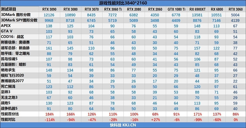 性能媲美GTX 1080 Ti！NVIDA GeForce RTX 3060首发评测：2499元真能买到的甜点卡