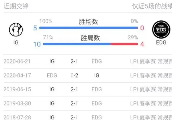 输给IG后，EDG官博遭万条爆破，粉丝：只要打IG就怂的一P