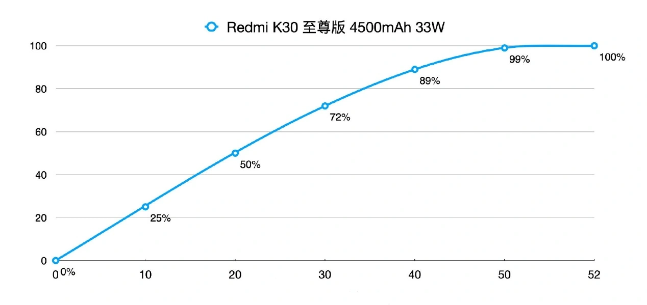 红米K40的33w快充追平小米55w？为何充电速度差距这么大？