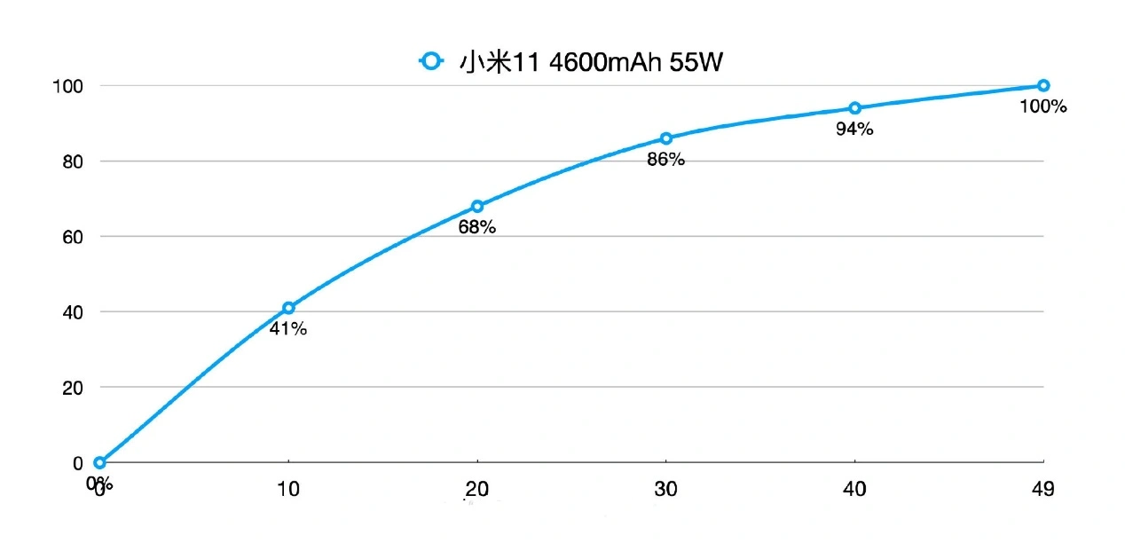 红米K40的33w快充追平小米55w？为何充电速度差距这么大？