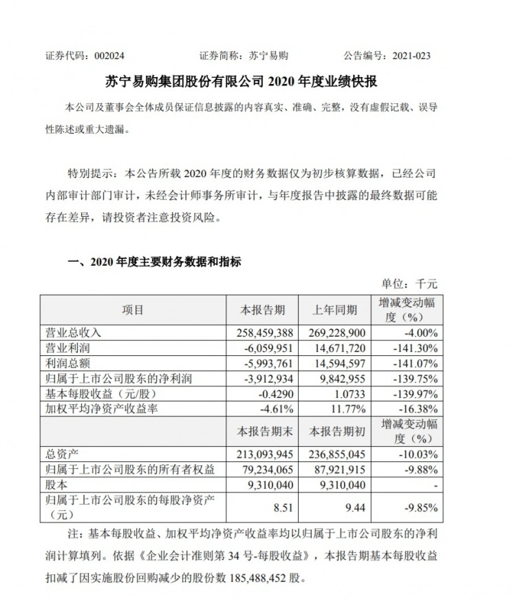 苏宁易购业绩快报：2020年全年净亏损39.13亿元