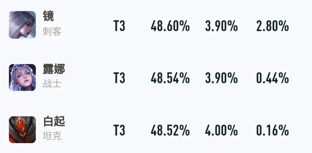 百万玩家公认最难玩的法师，不是貂蝉火舞，而是出场率3.8％的她！