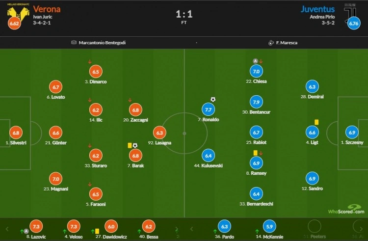 尤文vs维罗纳评分：本坦库尔7.9分最高，C罗7.7分