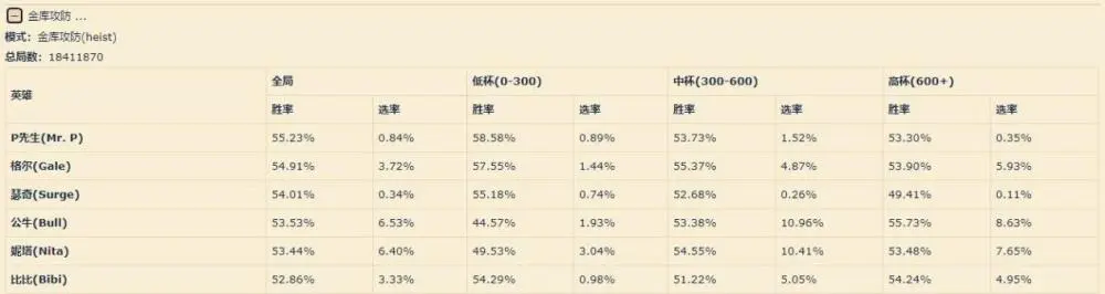 荒野乱斗各模式英雄胜率分析！Mr.P称霸金库攻防，弗兰肯足球无敌