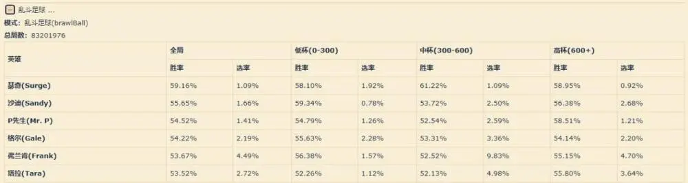 荒野乱斗各模式英雄胜率分析！Mr.P称霸金库攻防，弗兰肯足球无敌