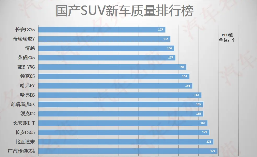 买国产SUV需谨慎！最新质量榜单出炉：仅14款被认可，前三无争议！