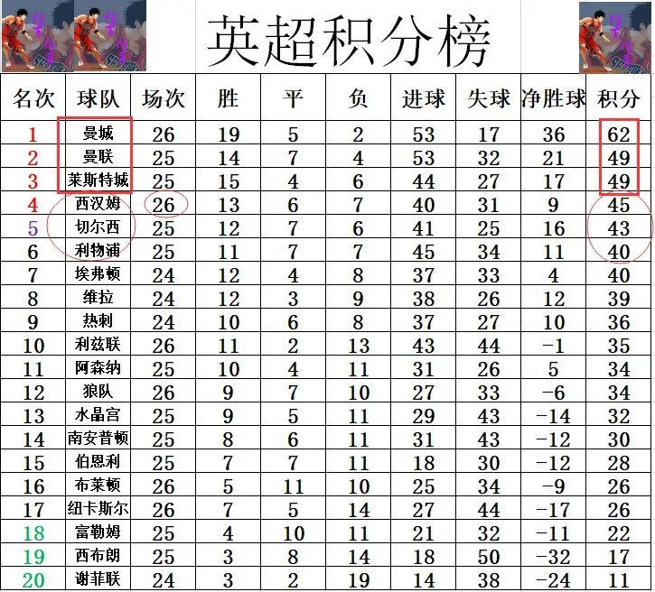 英超最新积分战报 曼城多曼联13分领跑 黑马5轮不败追上阿森纳