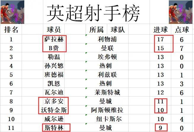 英超最新积分战报 曼城多曼联13分领跑 黑马5轮不败追上阿森纳