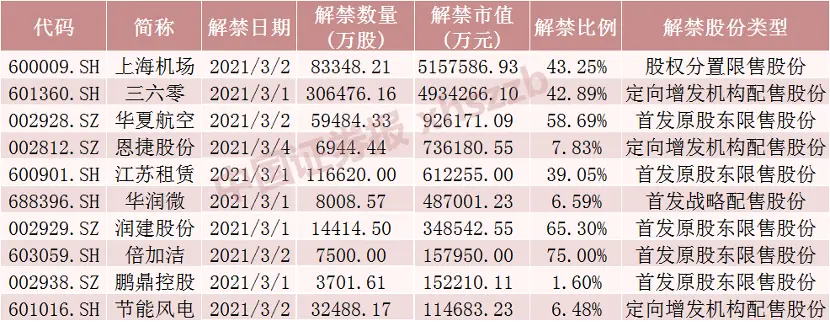 千亿白马迎解禁洪峰！三六零也将解禁近500亿元，注意还有这些股票压力大（附名单）