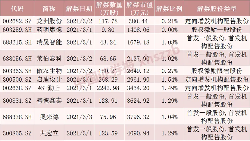 千亿白马迎解禁洪峰！三六零也将解禁近500亿元，注意还有这些股票压力大（附名单）