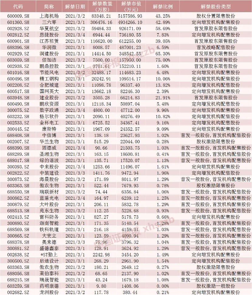 千亿白马迎解禁洪峰！三六零也将解禁近500亿元，注意还有这些股票压力大（附名单）